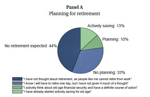 Retirement Planning percentage in India as per RBI